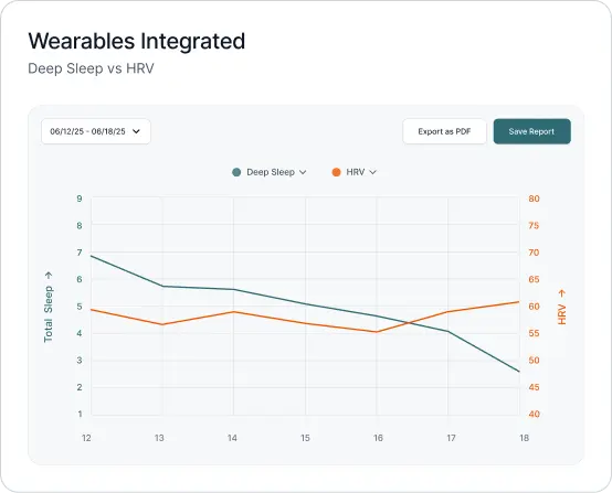 Dual-axis wearables chart comparing deep sleep and HRV over time